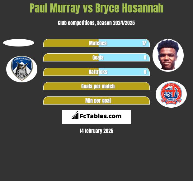 Paul Murray vs Bryce Hosannah h2h player stats