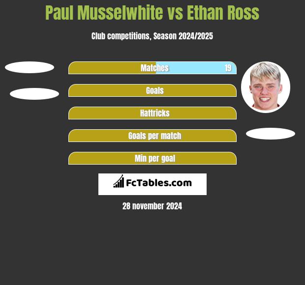 Paul Musselwhite vs Ethan Ross h2h player stats