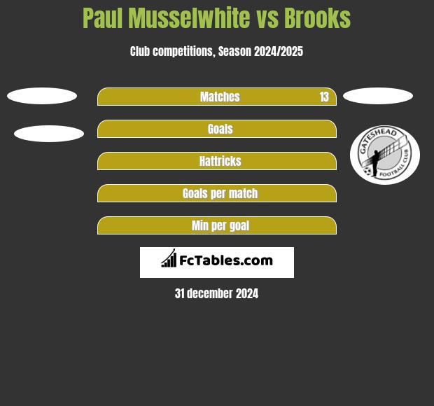 Paul Musselwhite vs Brooks h2h player stats