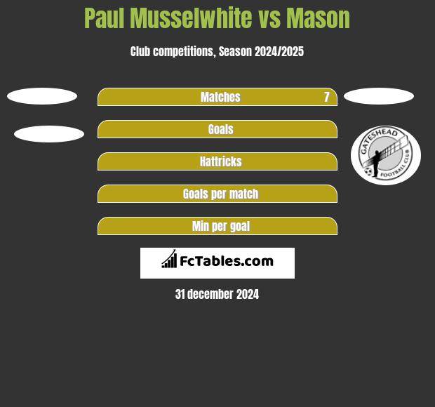 Paul Musselwhite vs Mason h2h player stats