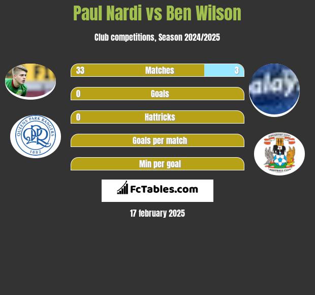 Paul Nardi vs Ben Wilson h2h player stats