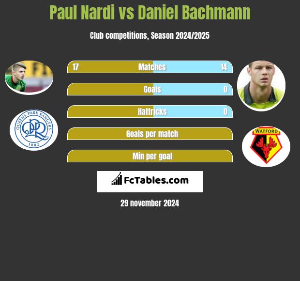 Paul Nardi vs Daniel Bachmann h2h player stats