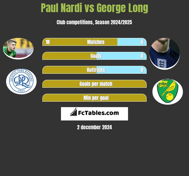 Paul Nardi vs George Long h2h player stats