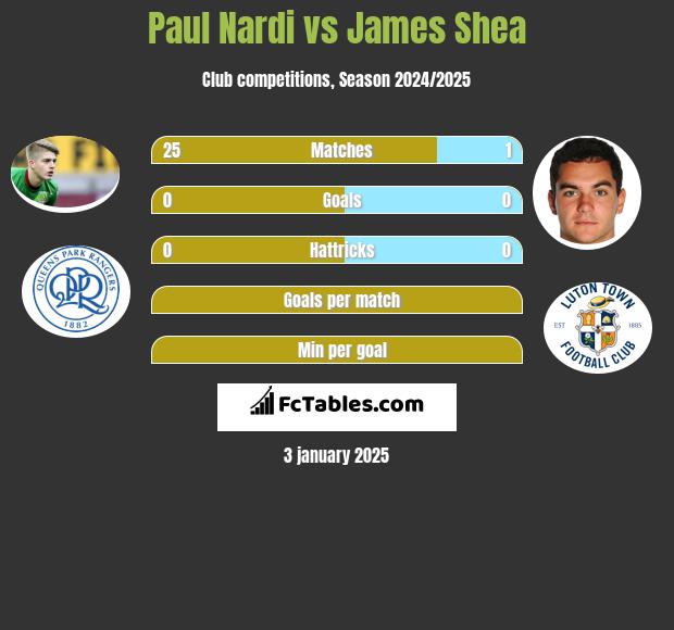 Paul Nardi vs James Shea h2h player stats