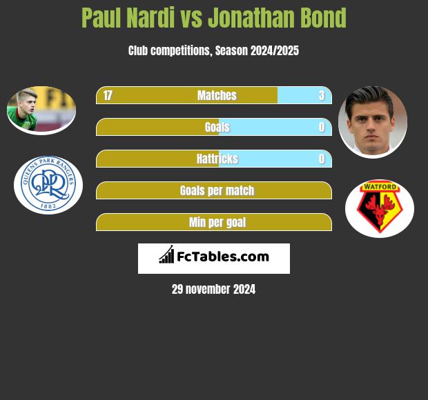 Paul Nardi vs Jonathan Bond h2h player stats