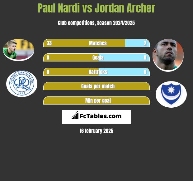 Paul Nardi vs Jordan Archer h2h player stats