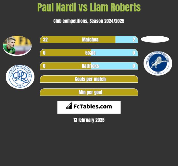 Paul Nardi vs Liam Roberts h2h player stats