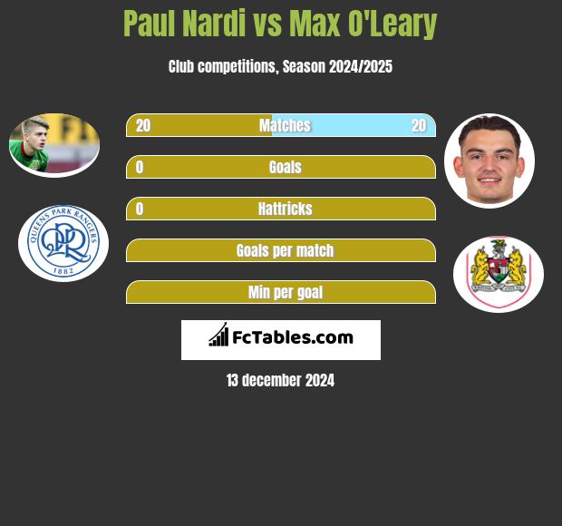 Paul Nardi vs Max O'Leary h2h player stats