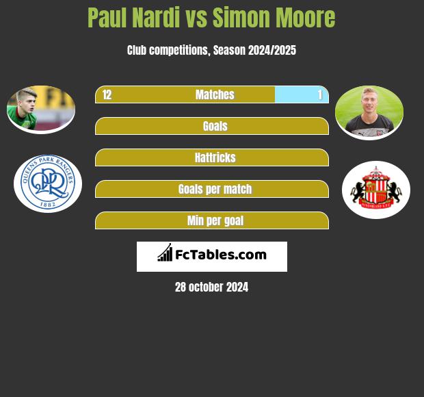 Paul Nardi vs Simon Moore h2h player stats