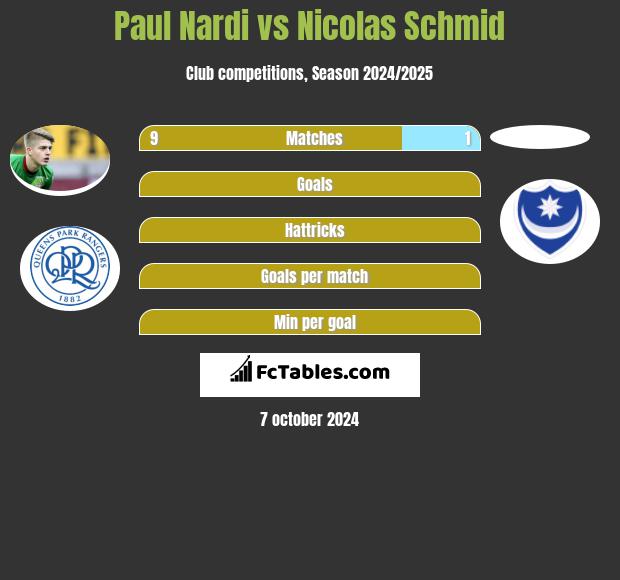 Paul Nardi vs Nicolas Schmid h2h player stats