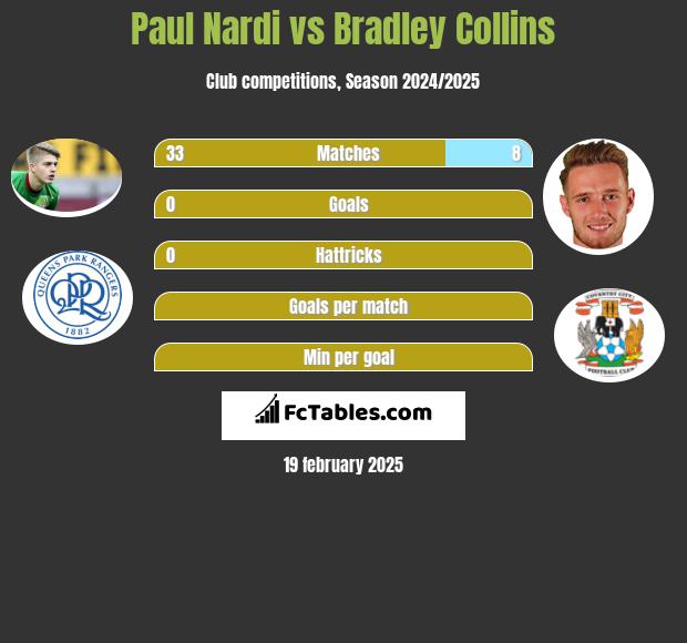 Paul Nardi vs Bradley Collins h2h player stats