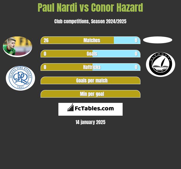 Paul Nardi vs Conor Hazard h2h player stats