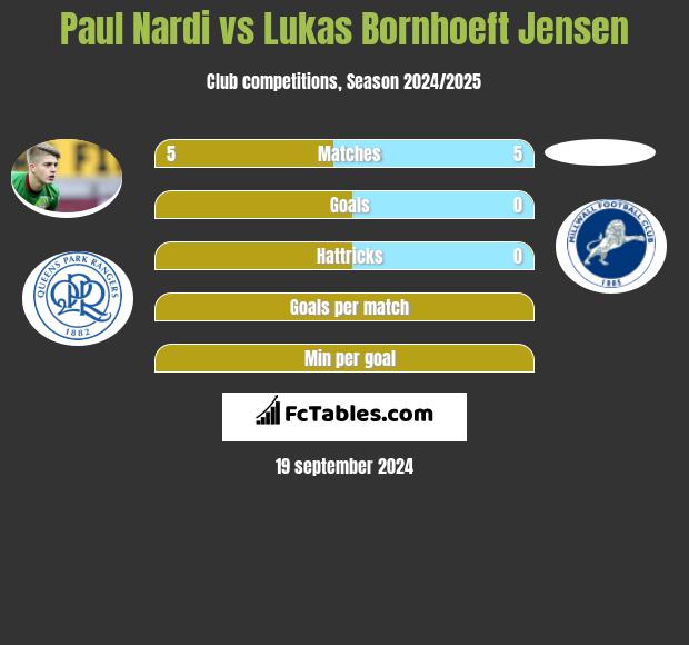 Paul Nardi vs Lukas Bornhoeft Jensen h2h player stats