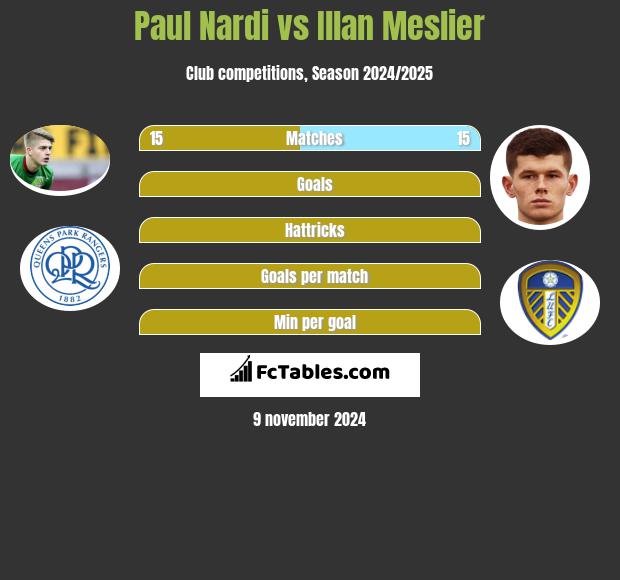 Paul Nardi vs Illan Meslier h2h player stats