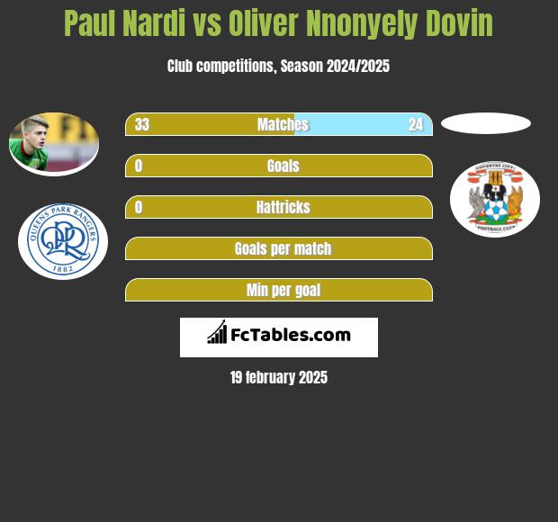 Paul Nardi vs Oliver Nnonyely Dovin h2h player stats