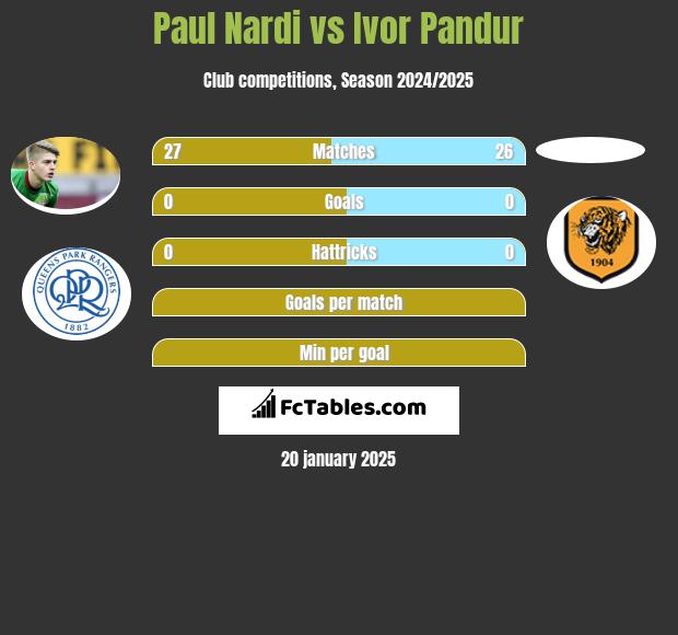 Paul Nardi vs Ivor Pandur h2h player stats