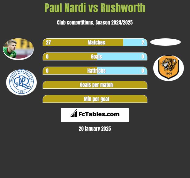 Paul Nardi vs Rushworth h2h player stats