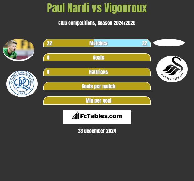 Paul Nardi vs Vigouroux h2h player stats