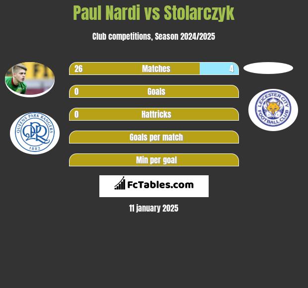 Paul Nardi vs Stolarczyk h2h player stats