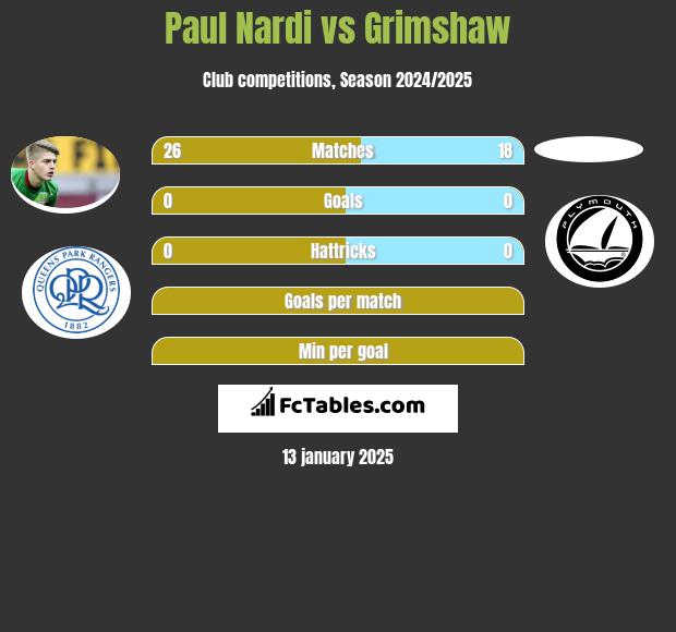 Paul Nardi vs Grimshaw h2h player stats