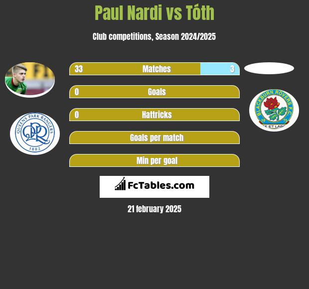 Paul Nardi vs Tóth h2h player stats