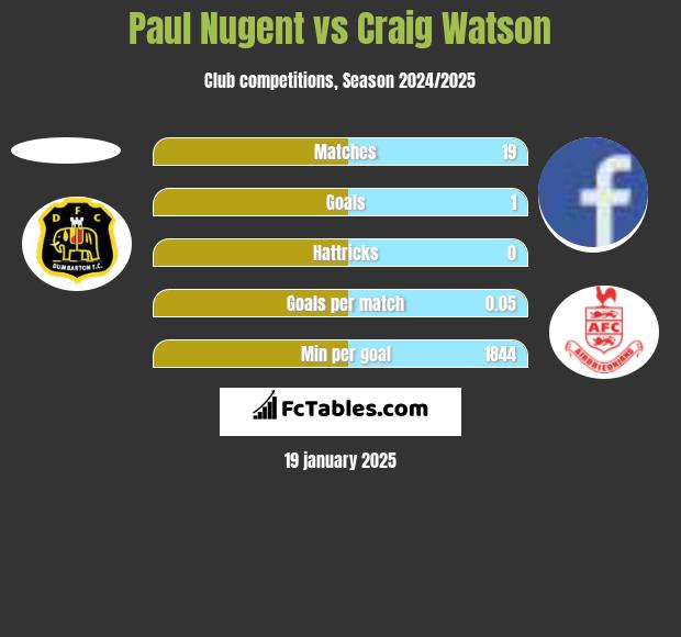 Paul Nugent vs Craig Watson h2h player stats