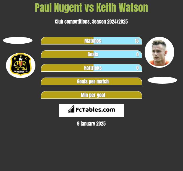 Paul Nugent vs Keith Watson h2h player stats