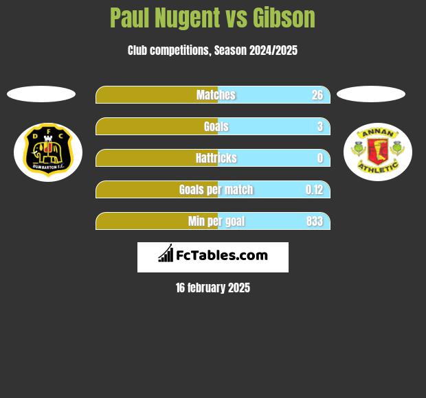 Paul Nugent vs Gibson h2h player stats