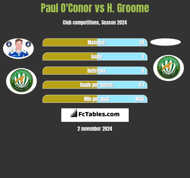 Paul O'Conor vs H. Groome h2h player stats