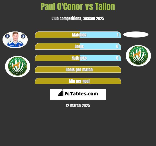 Paul O'Conor vs Tallon h2h player stats