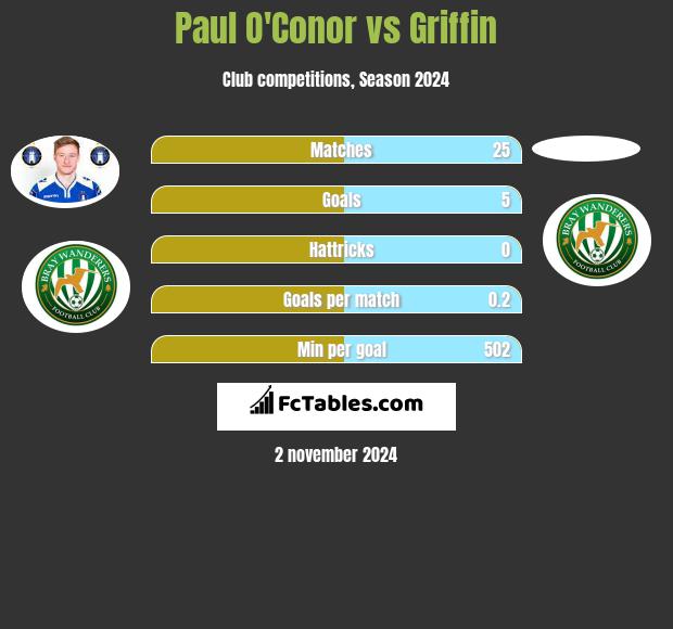 Paul O'Conor vs Griffin h2h player stats