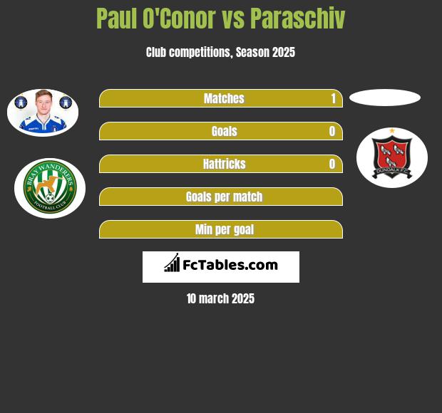 Paul O'Conor vs Paraschiv h2h player stats