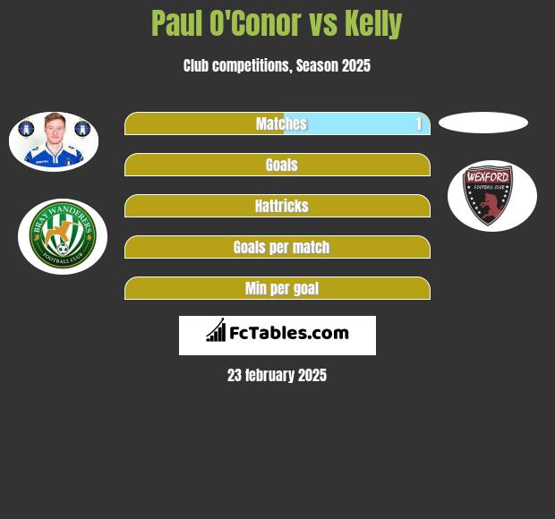 Paul O'Conor vs Kelly h2h player stats