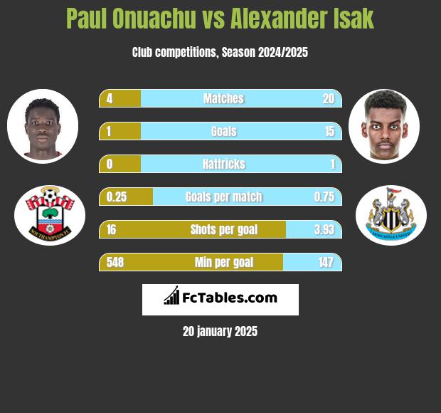 Paul Onuachu vs Alexander Isak h2h player stats