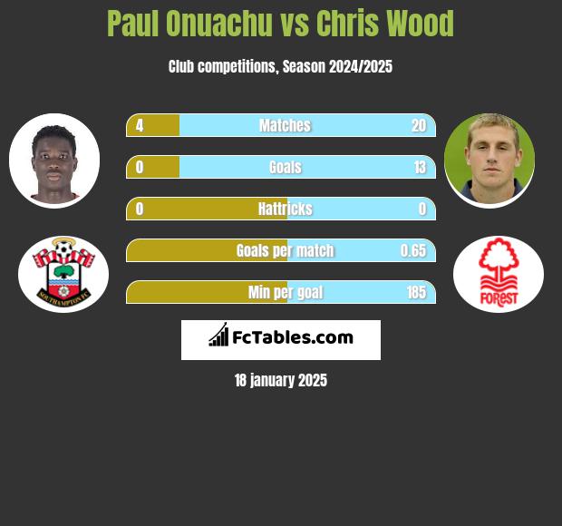 Paul Onuachu vs Chris Wood h2h player stats