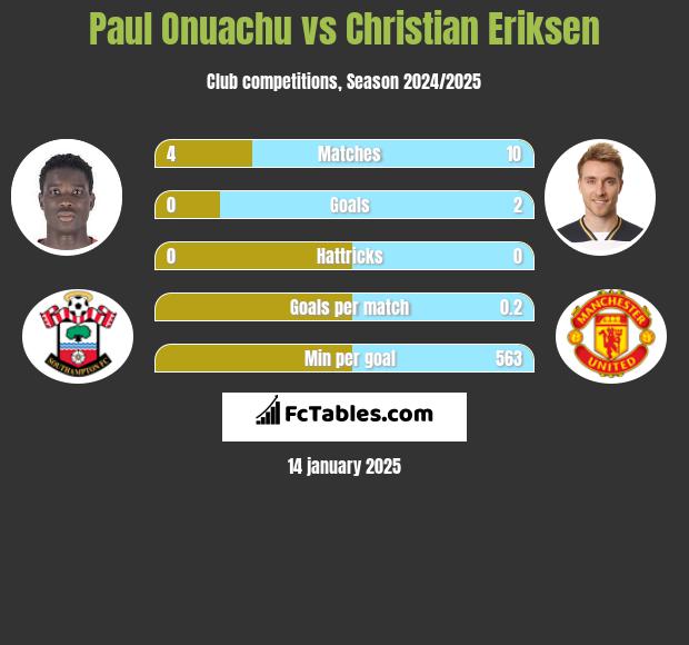 Paul Onuachu vs Christian Eriksen h2h player stats