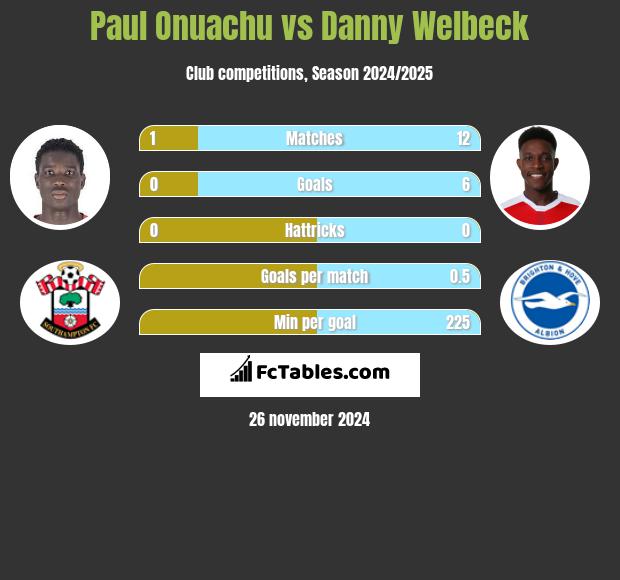 Paul Onuachu vs Danny Welbeck h2h player stats