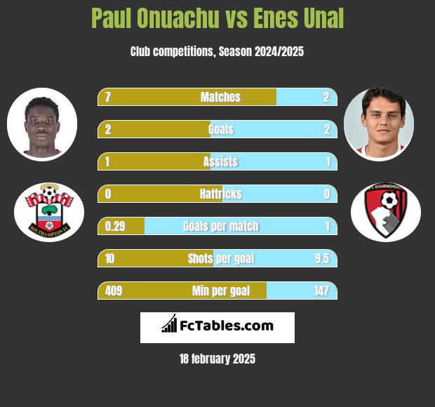 Paul Onuachu vs Enes Unal h2h player stats