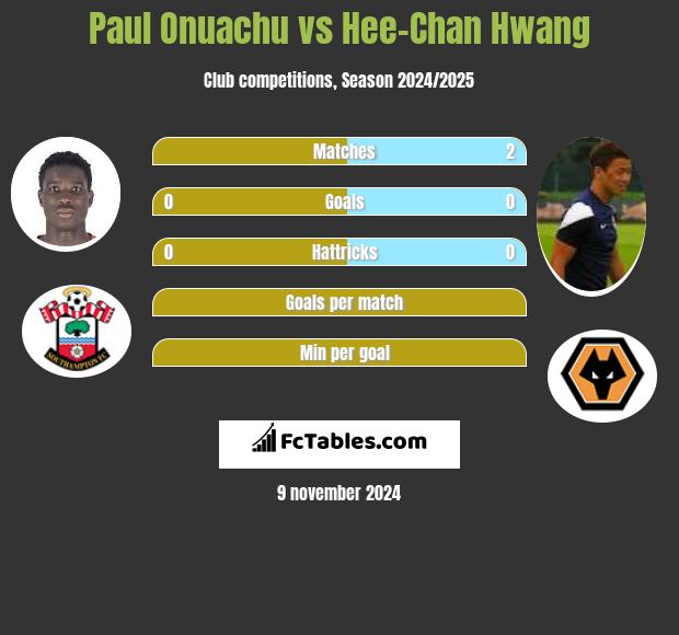 Paul Onuachu vs Hee-Chan Hwang h2h player stats