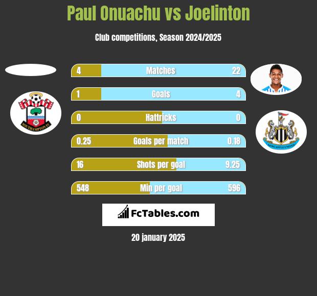 Paul Onuachu vs Joelinton h2h player stats