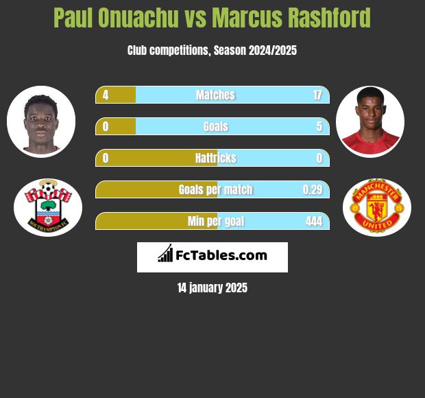 Paul Onuachu vs Marcus Rashford h2h player stats