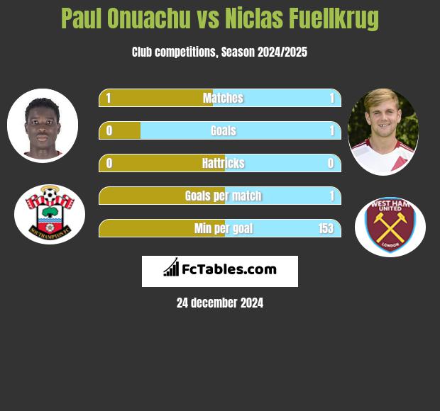 Paul Onuachu vs Niclas Fuellkrug h2h player stats