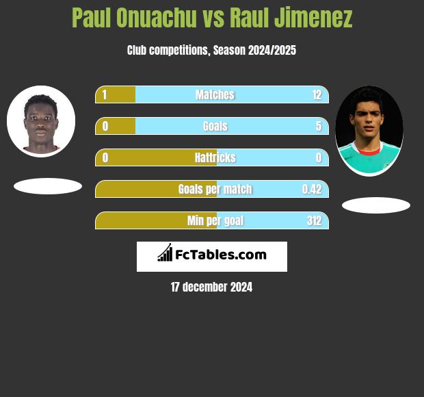 Paul Onuachu vs Raul Jimenez h2h player stats