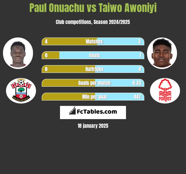 Paul Onuachu vs Taiwo Awoniyi h2h player stats