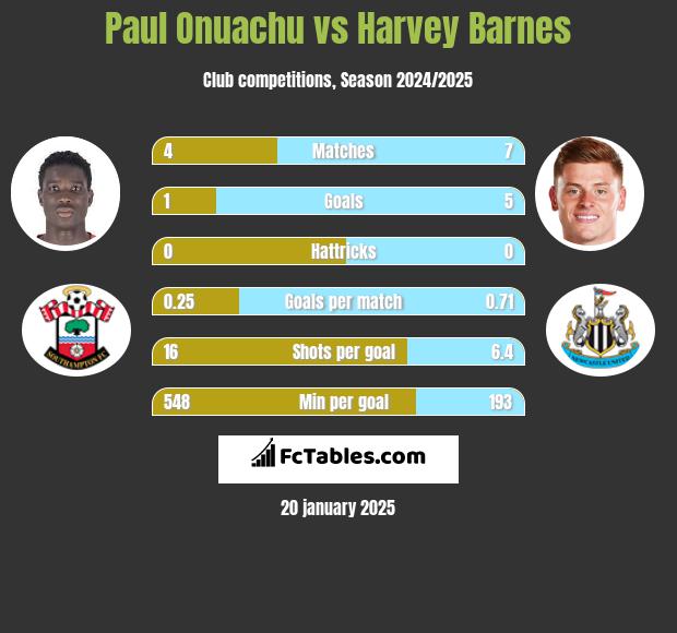 Paul Onuachu vs Harvey Barnes h2h player stats