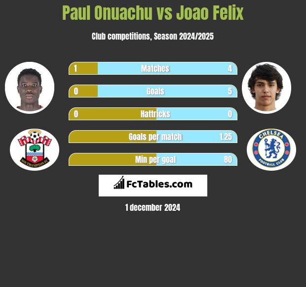 Paul Onuachu vs Joao Felix h2h player stats