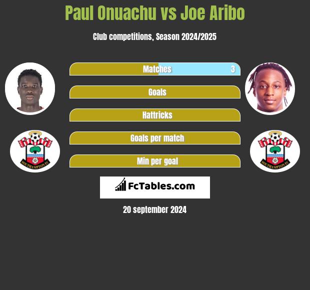 Paul Onuachu vs Joe Aribo h2h player stats