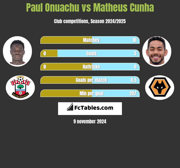 Paul Onuachu vs Matheus Cunha h2h player stats