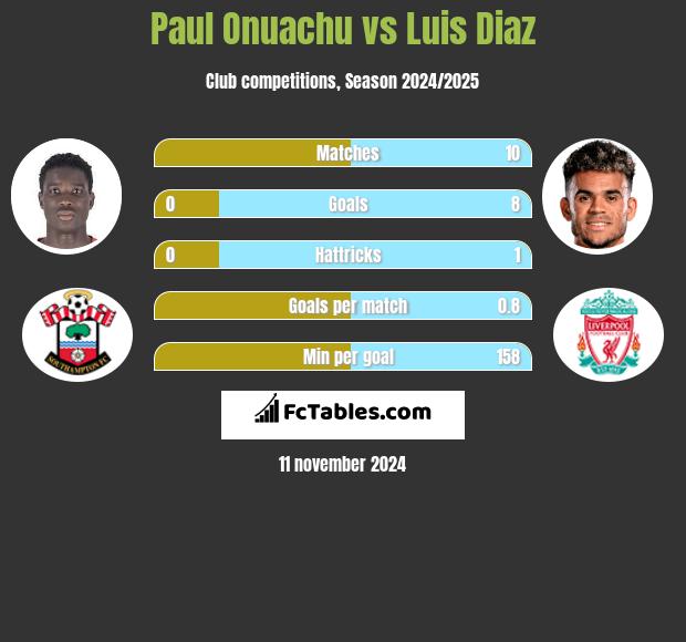 Paul Onuachu vs Luis Diaz h2h player stats