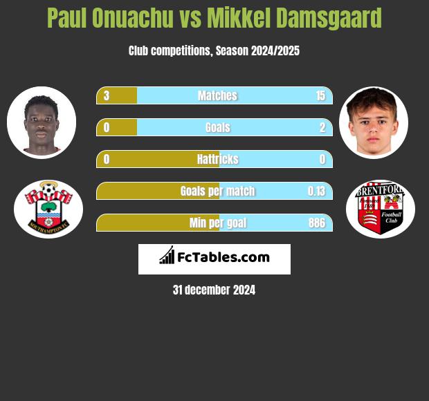 Paul Onuachu vs Mikkel Damsgaard h2h player stats